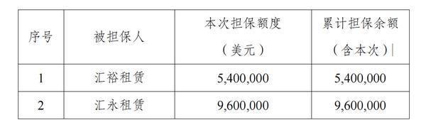 江苏金租：拟为汇裕租赁、汇永租赁有关融资共提供1500万美元担保(图1)