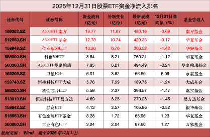 资金抢筹ETF布局新年投资机会 行业主题ETF净流入超59亿