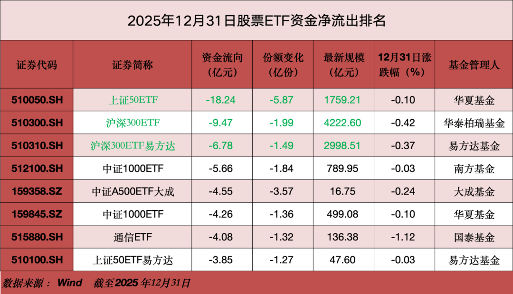 资金抢筹ETF布局新年投资机会 行业主题ETF净流入超59亿(图2)