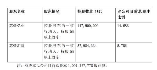 弘业期货：公司控股股东一致行动人拟减持不超过1%公司股份