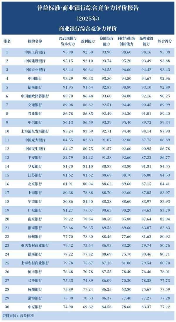 商业银行综合竞争力评价体系发布，五大核心模块构建高质量发展评估框架