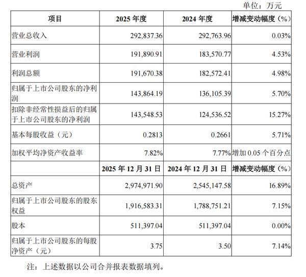 陕国投信托2025年业绩快报：净利润增长5.70%