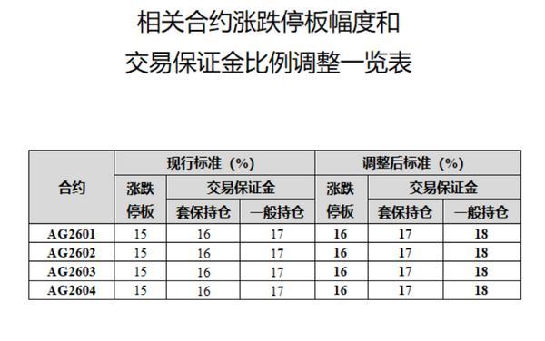上期所：将于今日收盘结算时起调整白银期货相关合约交易保证金比例和涨跌停板幅度(图1)