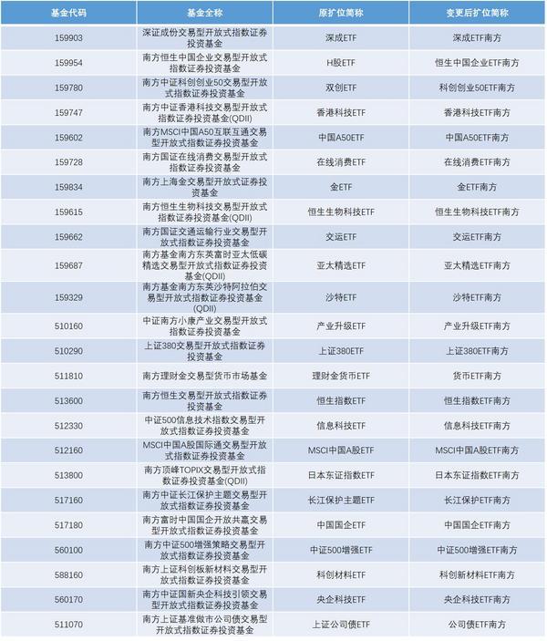 ETF简称规范化升级显成效，南方基金打造清晰产品标识(图2)