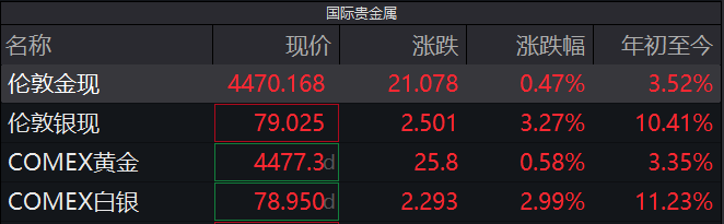 贵金属价格持续走高，黄金白银冲击新高