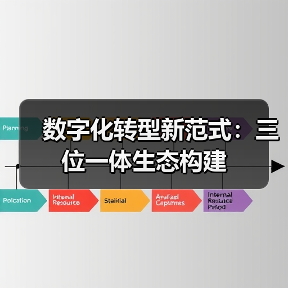数字化转型新范式:三位一体生态构建(图2) 数字化转型新范式:三位一体生态构建(图2)