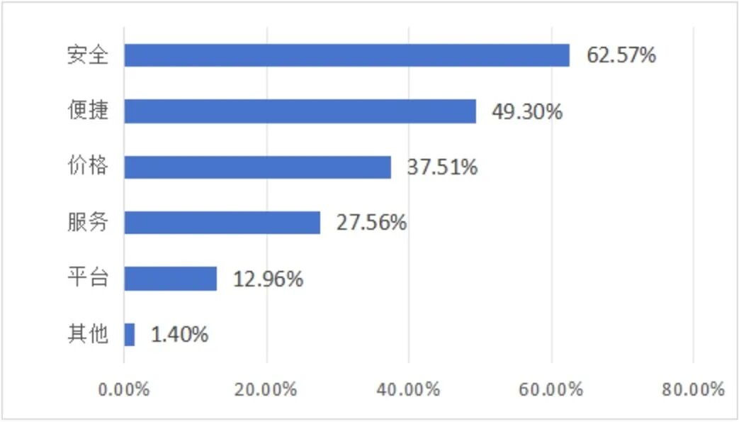 网约车满意度报告:超八成用户首选自营平台,安全因素居首位(图2) 网约车满意度报告:超八成用户首选自营平台,安全因素居首位(图2)