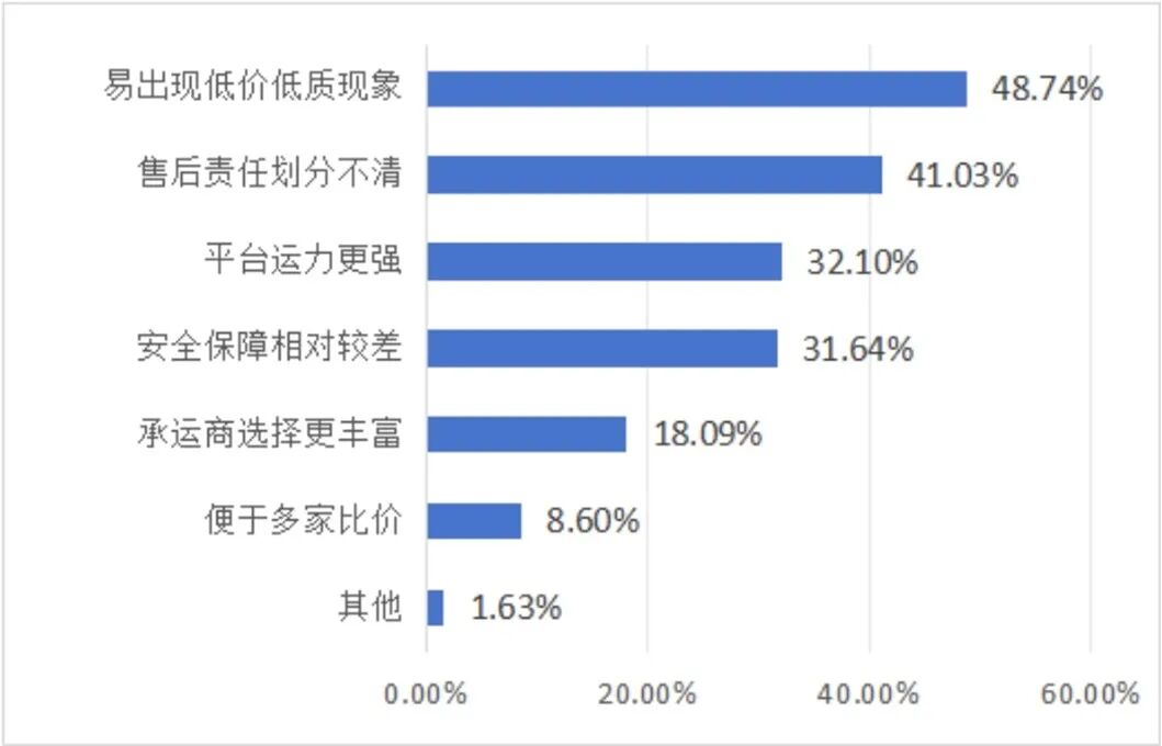 网约车满意度报告:超八成用户首选自营平台,安全因素居首位(图5) 网约车满意度报告:超八成用户首选自营平台,安全因素居首位(图5)