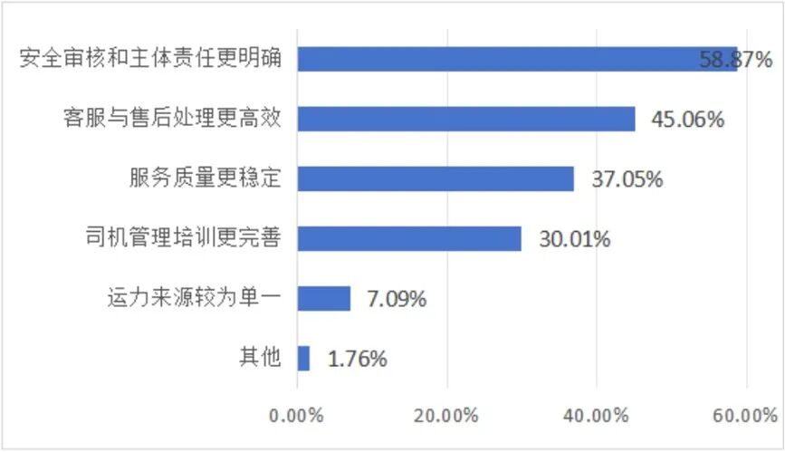 网约车满意度报告:超八成用户首选自营平台,安全因素居首位(图4) 网约车满意度报告:超八成用户首选自营平台,安全因素居首位(图4)